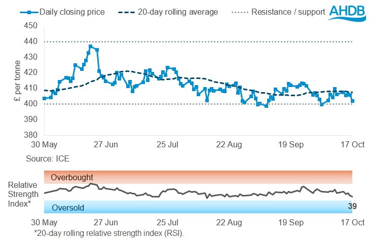 OSR Graph 20 10 2025